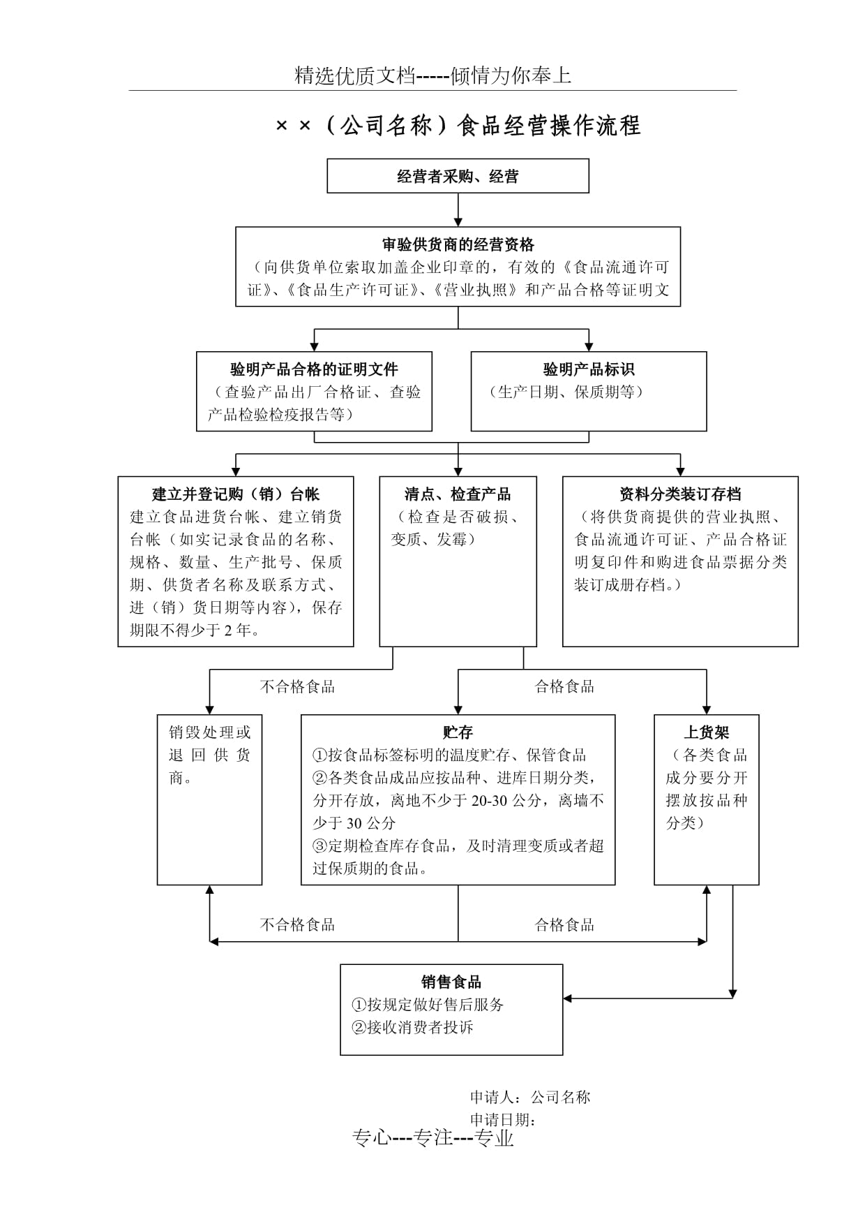 零售预包装食品实物经营流程图解